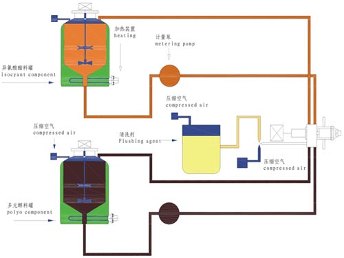 聚氨酯涂料生產(chǎn)流程